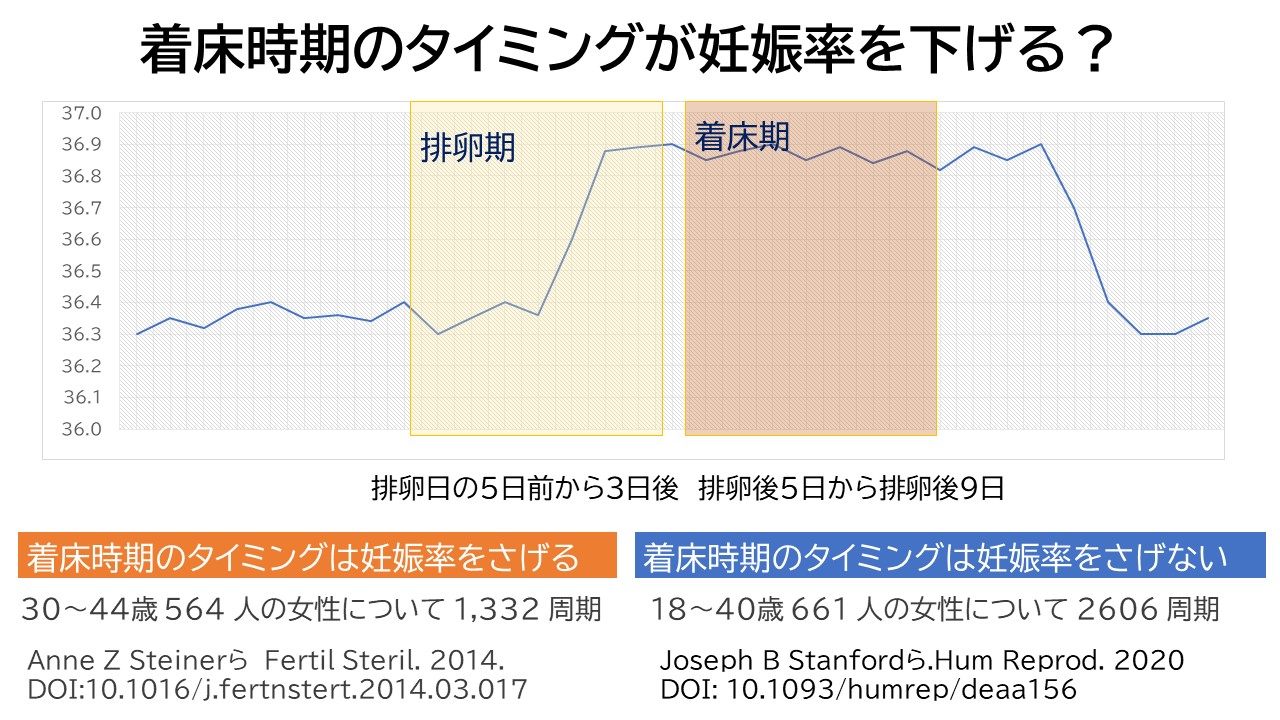 着床する時期のタイミングは妊娠率に影響するの？その2（論文紹介 